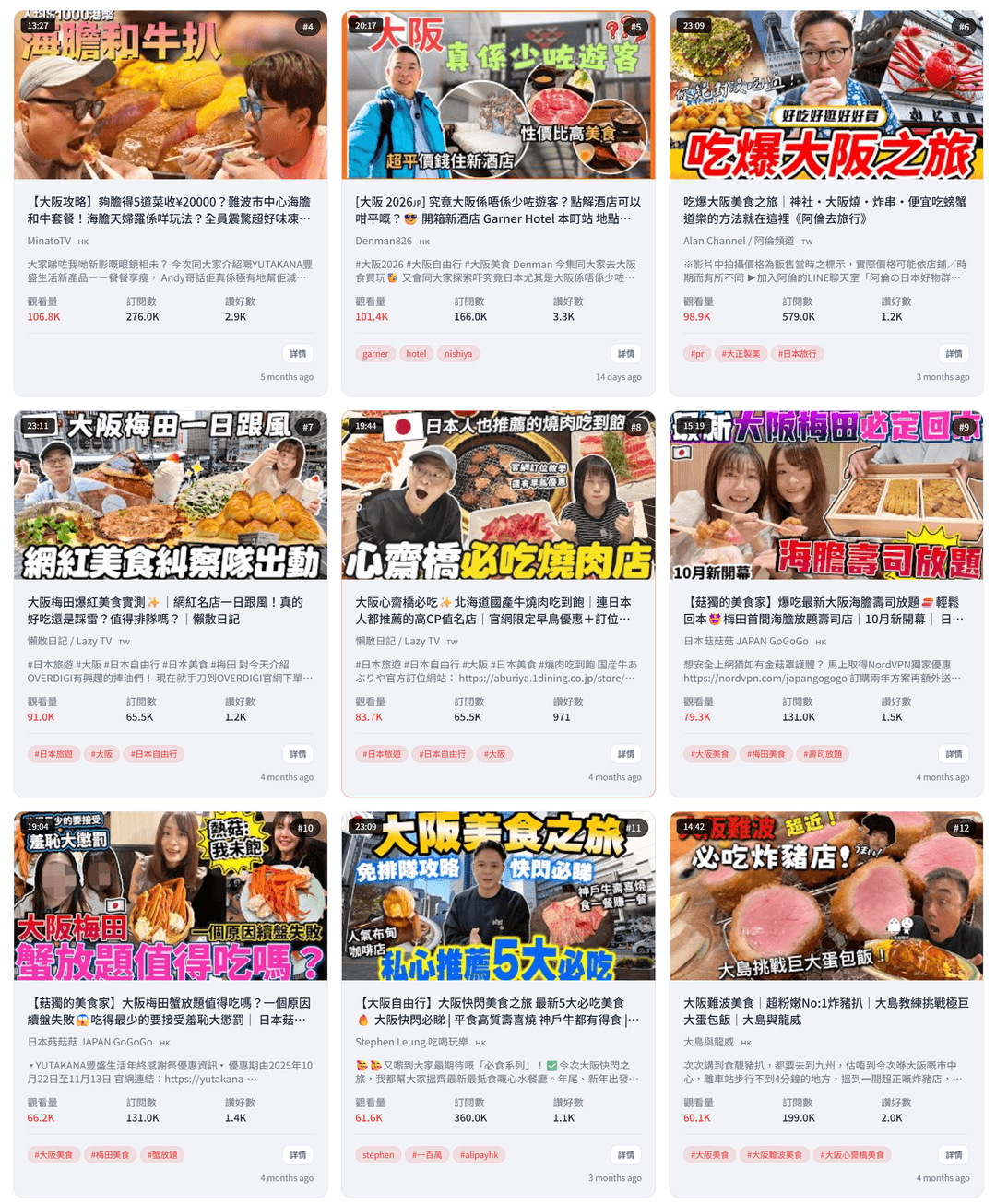 YTInsight trending videos results overview